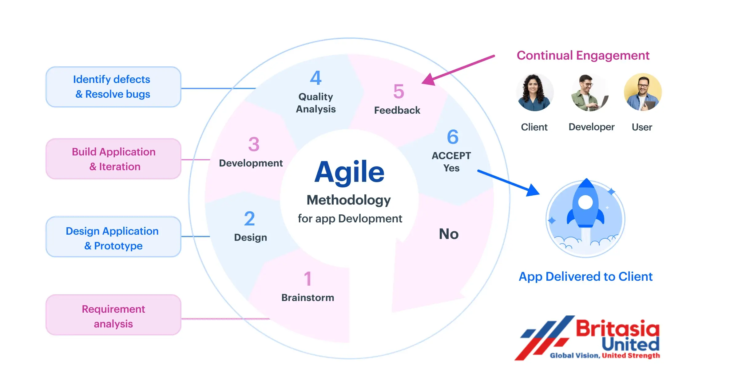 Agile Approach